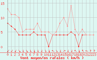 Courbe de la force du vent pour Ernage (Be)