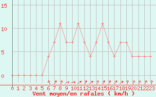 Courbe de la force du vent pour Lahti