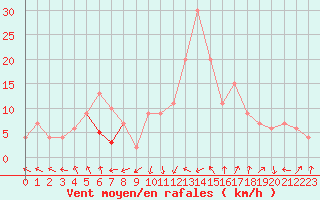 Courbe de la force du vent pour Calamocha