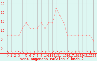 Courbe de la force du vent pour Ylivieska Airport