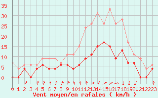 Courbe de la force du vent pour Vichy (03)