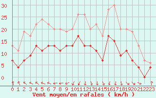 Courbe de la force du vent pour Nevers (58)