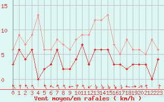 Courbe de la force du vent pour Chambry / Aix-Les-Bains (73)