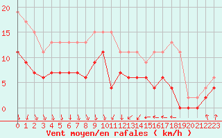 Courbe de la force du vent pour Chartres (28)