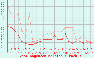 Courbe de la force du vent pour Saint Gallen