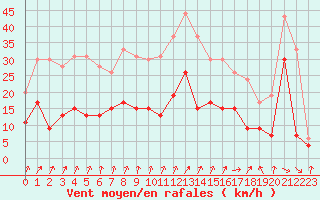 Courbe de la force du vent pour Villacoublay (78)