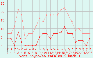 Courbe de la force du vent pour Sos del Rey Catlico
