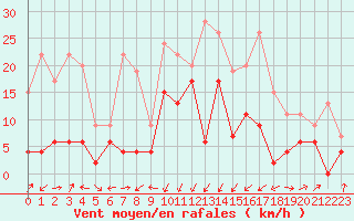Courbe de la force du vent pour Grenoble/agglo Le Versoud (38)