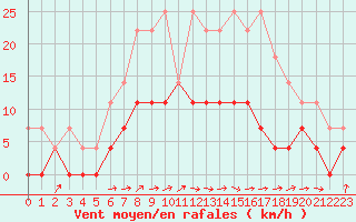 Courbe de la force du vent pour Sunne