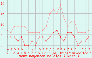 Courbe de la force du vent pour Grenoble/agglo Le Versoud (38)