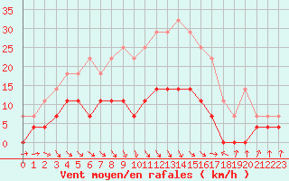 Courbe de la force du vent pour Zalau