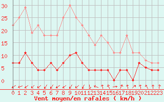 Courbe de la force du vent pour Madrid / Retiro (Esp)
