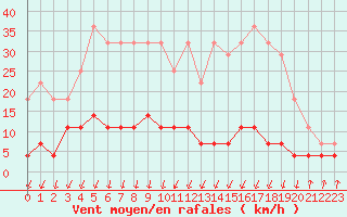 Courbe de la force du vent pour Salines (And)