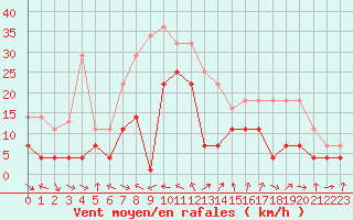 Courbe de la force du vent pour Motril