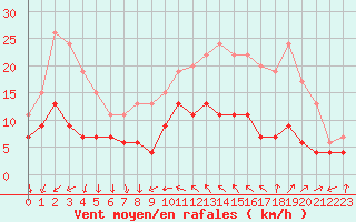 Courbe de la force du vent pour Antibes (06)