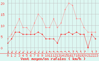 Courbe de la force du vent pour Orly (91)