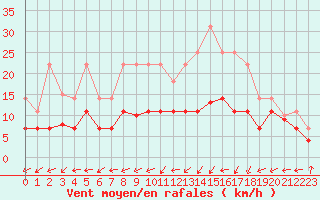Courbe de la force du vent pour Belorado