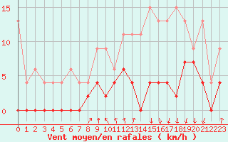 Courbe de la force du vent pour Vichy (03)