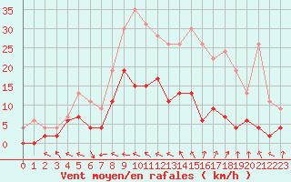 Courbe de la force du vent pour Charleville-Mzires (08)