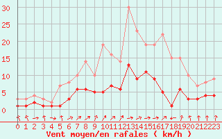 Courbe de la force du vent pour Kaisersbach-Cronhuette