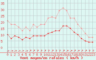 Courbe de la force du vent pour Saint-Georges-d