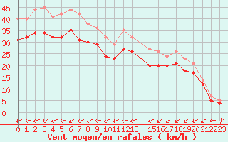 Courbe de la force du vent pour la bouée 6200091