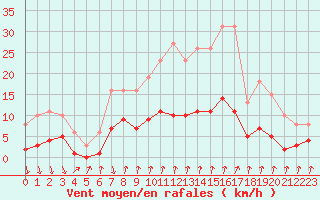 Courbe de la force du vent pour Gjilan (Kosovo)