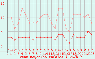 Courbe de la force du vent pour Sallanches (74)