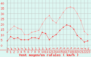 Courbe de la force du vent pour Vannes-Sn (56)