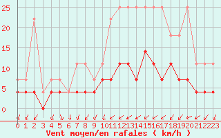 Courbe de la force du vent pour Bruxelles (Be)