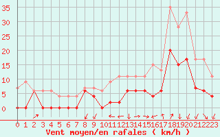 Courbe de la force du vent pour Grenoble/agglo Le Versoud (38)