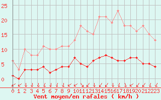 Courbe de la force du vent pour Ploeren (56)