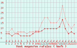 Courbe de la force du vent pour Lige Bierset (Be)