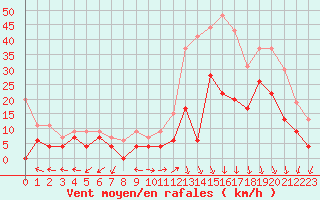 Courbe de la force du vent pour Millau - Soulobres (12)