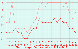 Courbe de la force du vent pour Spa - La Sauvenire (Be)