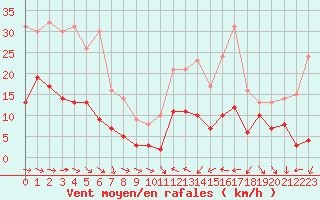Courbe de la force du vent pour Toulon (83)