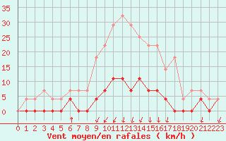 Courbe de la force du vent pour Salines (And)