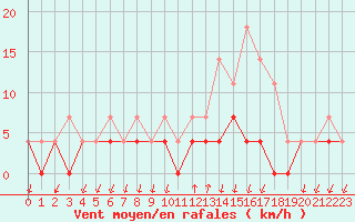 Courbe de la force du vent pour Salines (And)