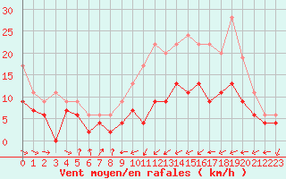 Courbe de la force du vent pour Muret (31)