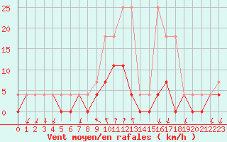Courbe de la force du vent pour Salines (And)