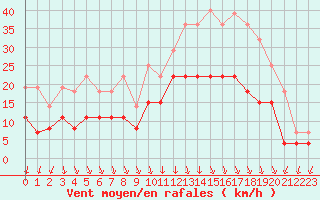 Courbe de la force du vent pour Vichy (03)
