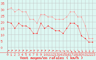 Courbe de la force du vent pour Le Havre - Octeville (76)