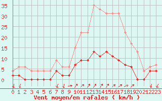 Courbe de la force du vent pour Besanon (25)