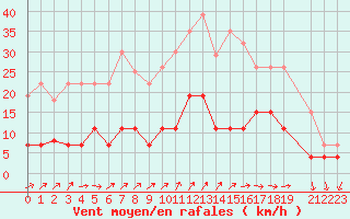 Courbe de la force du vent pour Belfort (90)