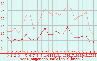 Courbe de la force du vent pour Chartres (28)