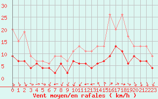 Courbe de la force du vent pour Quimper (29)