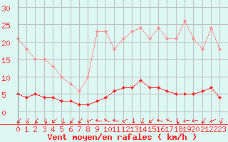 Courbe de la force du vent pour Nostang (56)