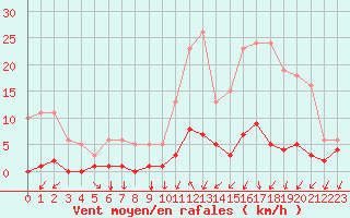 Courbe de la force du vent pour Nostang (56)