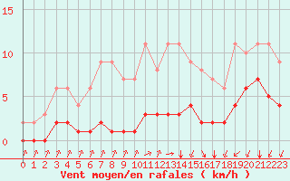 Courbe de la force du vent pour Sainte-Menehould (51)