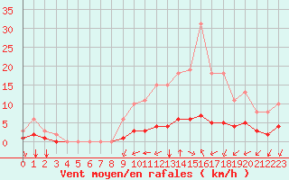 Courbe de la force du vent pour Chailles (41)